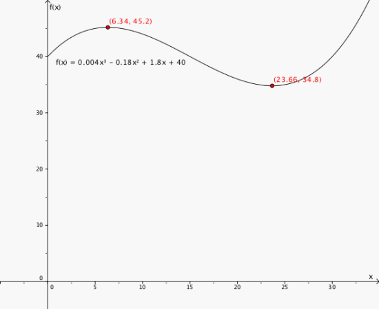 Grafen til funksjonen i et koordinatsystem. Leser av at aksjekursen er høyest etter 6.34 dager og da ligger den på 45.2, mens den er lavest etter 23.66 dager og ligger på 34.8. 